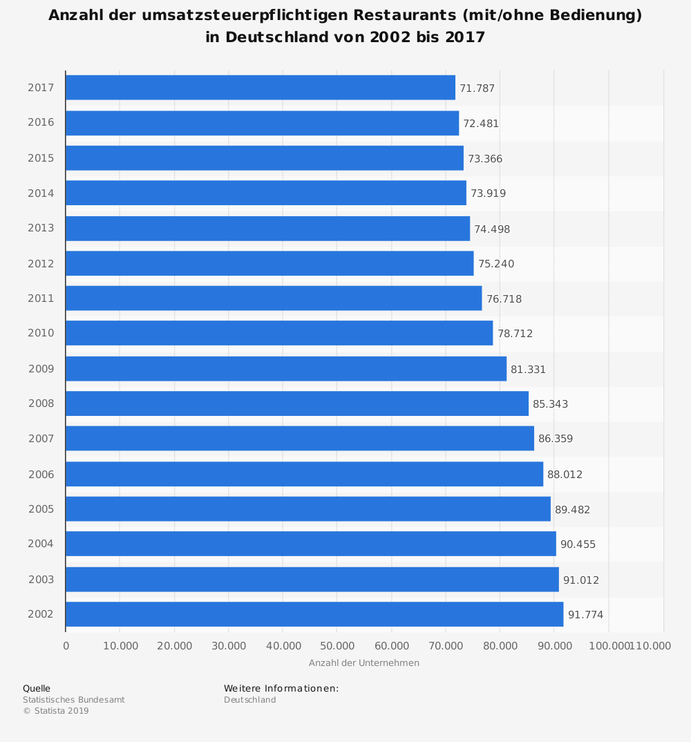 Anzahl der Restaurants