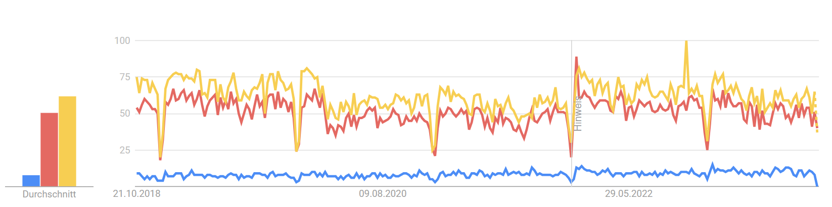 The search history of Agile, Scrum and PMO on Google trends in the period 2017 to 2023
