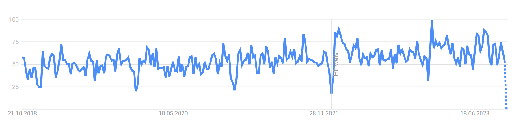 The search history of PMO on Google trends in the period 2017 to 2023
