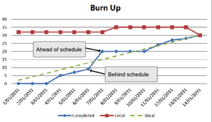 Burn-Up Chart als Alternitive zum Gantt-Diagramm