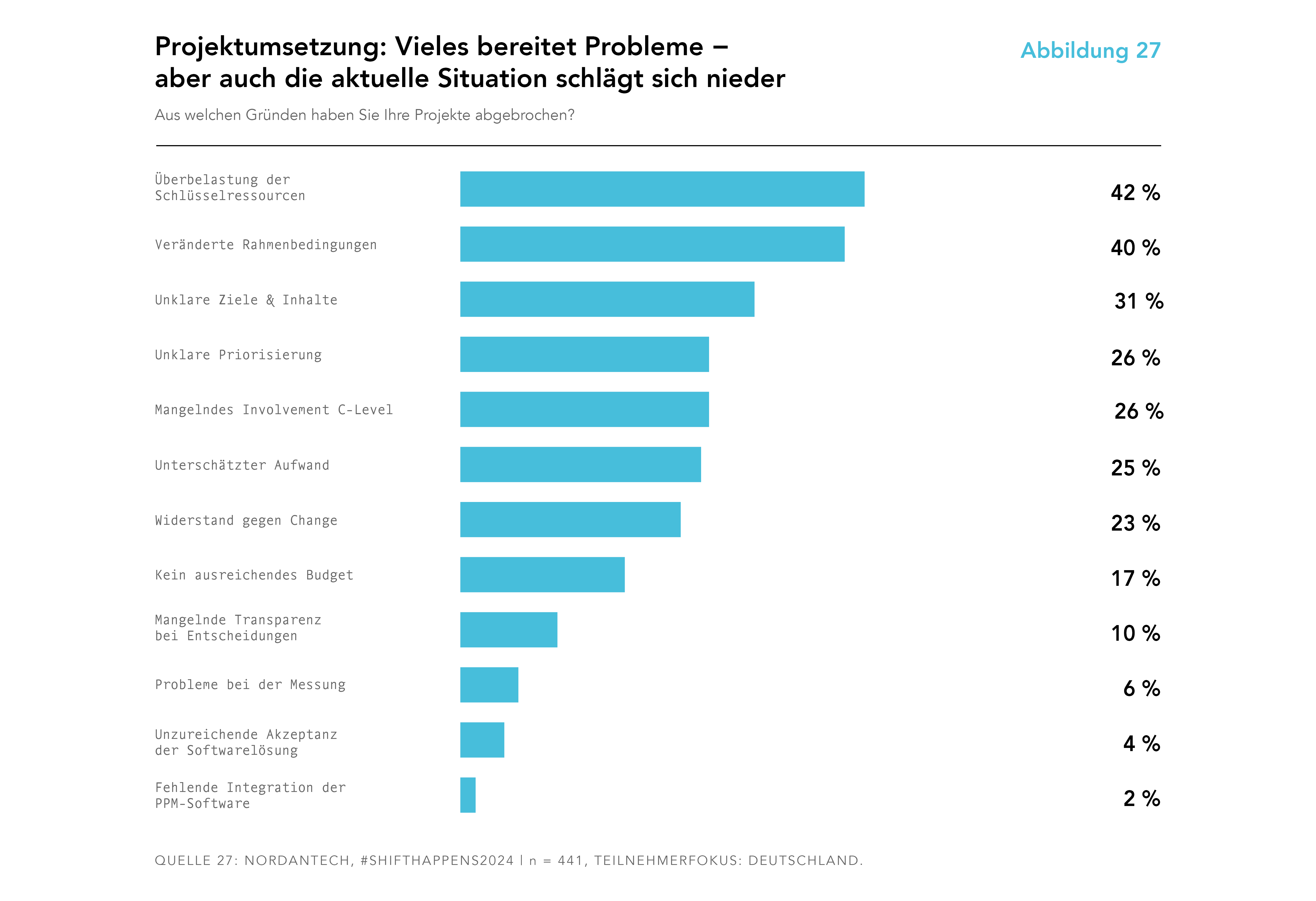 [Probleme bei der Projektumsetzung: Neben der &Uuml;berbelastung von Schl&uuml;sselressourcen und ver&auml;nderten Rahmenbedingungen erschweren Management-Fehler die Projektumsetzung.]