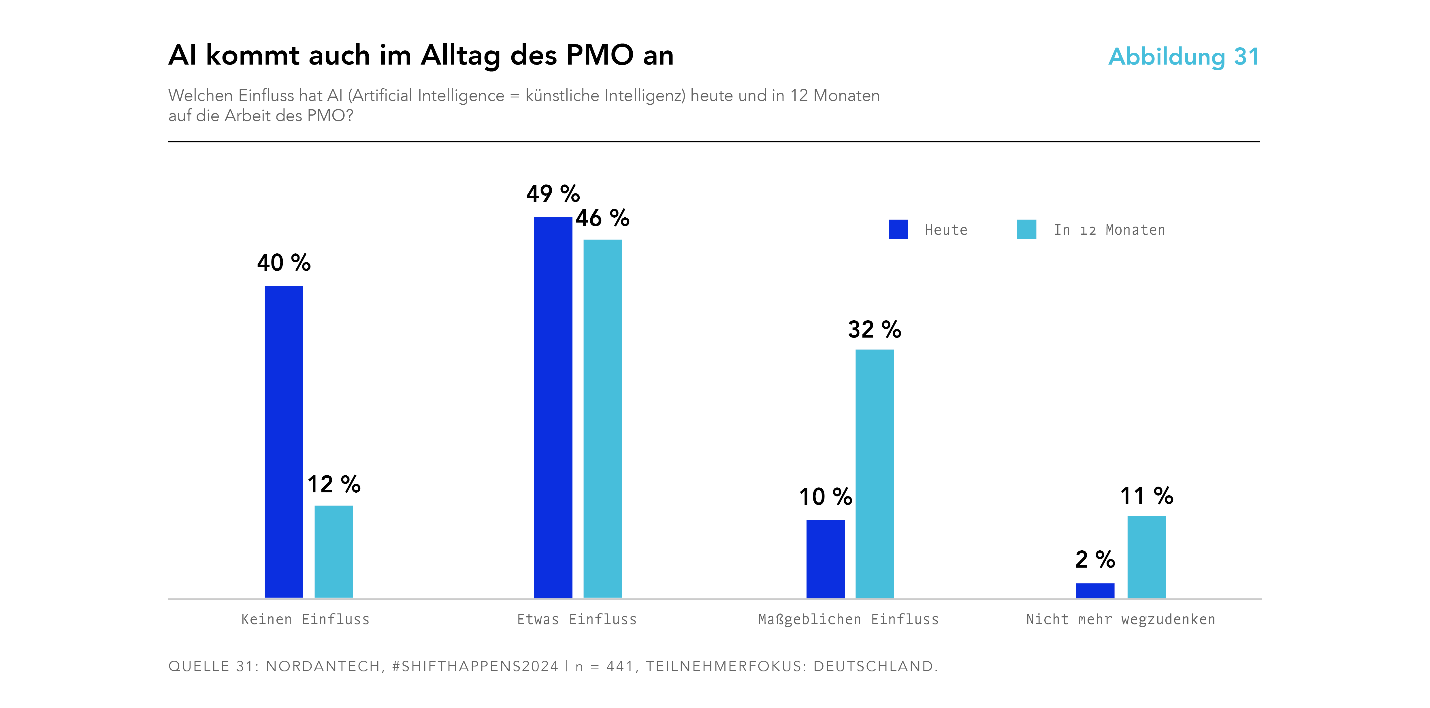 [Künstliche Intelligenz kommt auch im Alltag des PMO an]