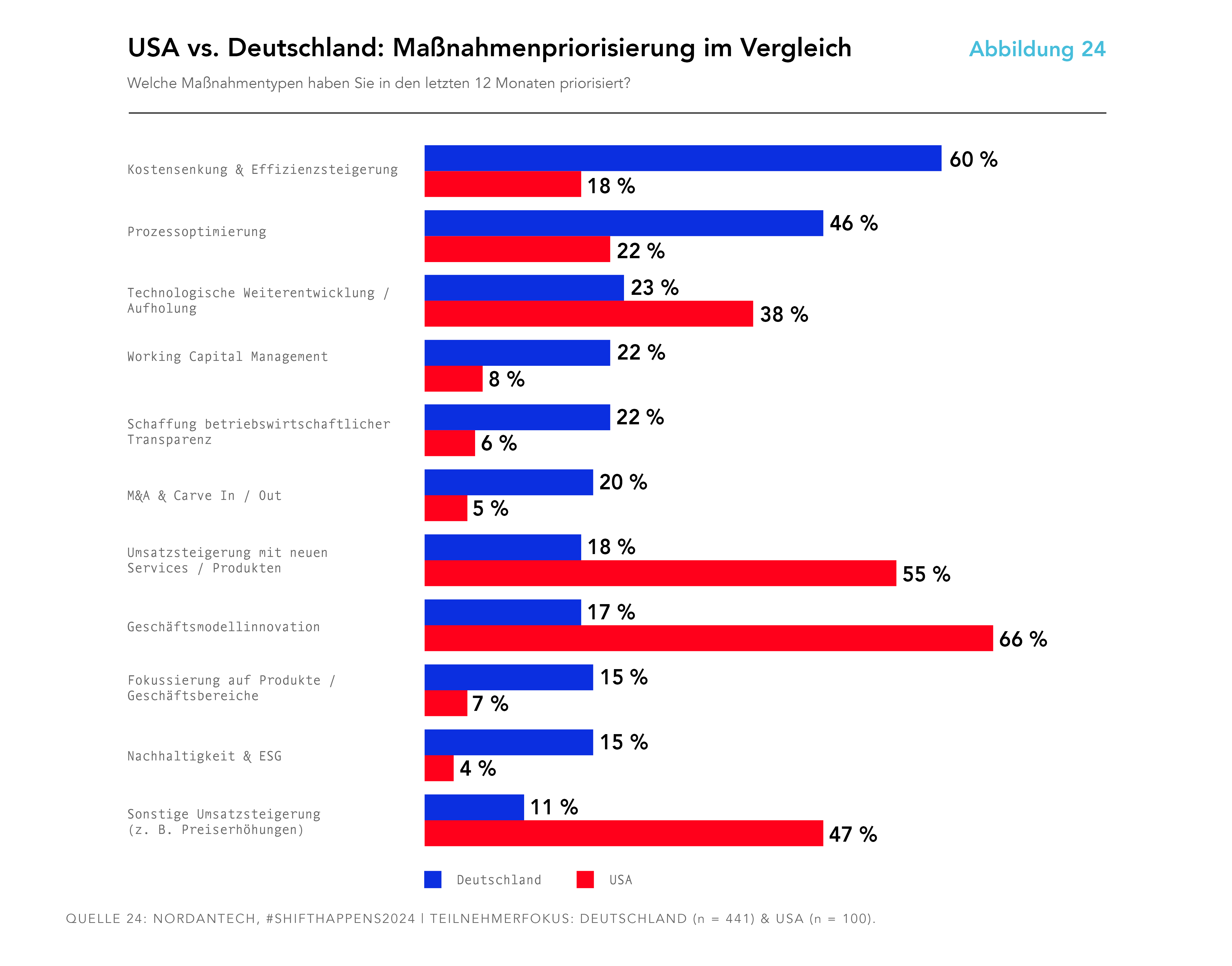 [USA vs. Deutschland: Maßnahmenpriorisierung im Vergleich]