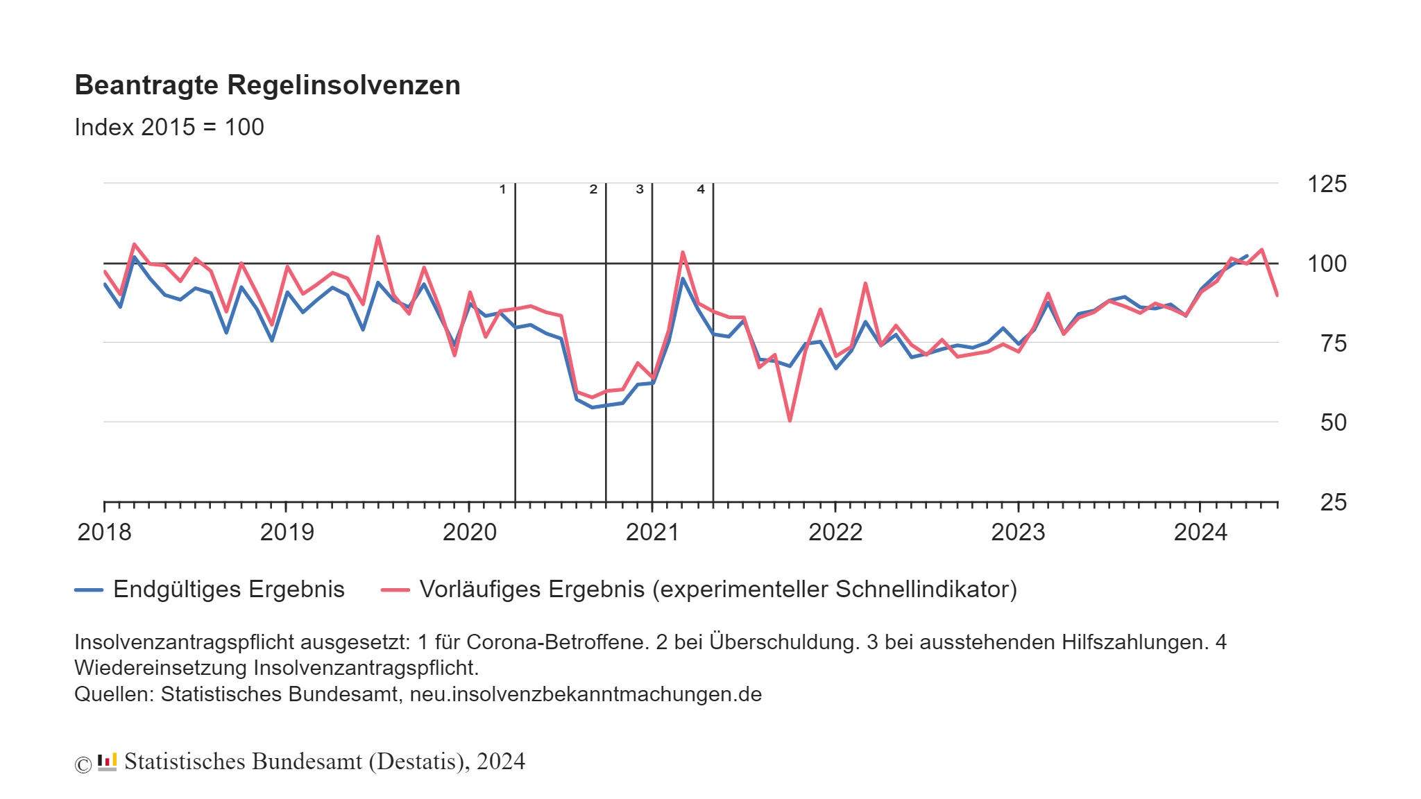Beantragte Regelinsolvenzen im Juni 2024: +6,3 % zum Vorjahresmonat